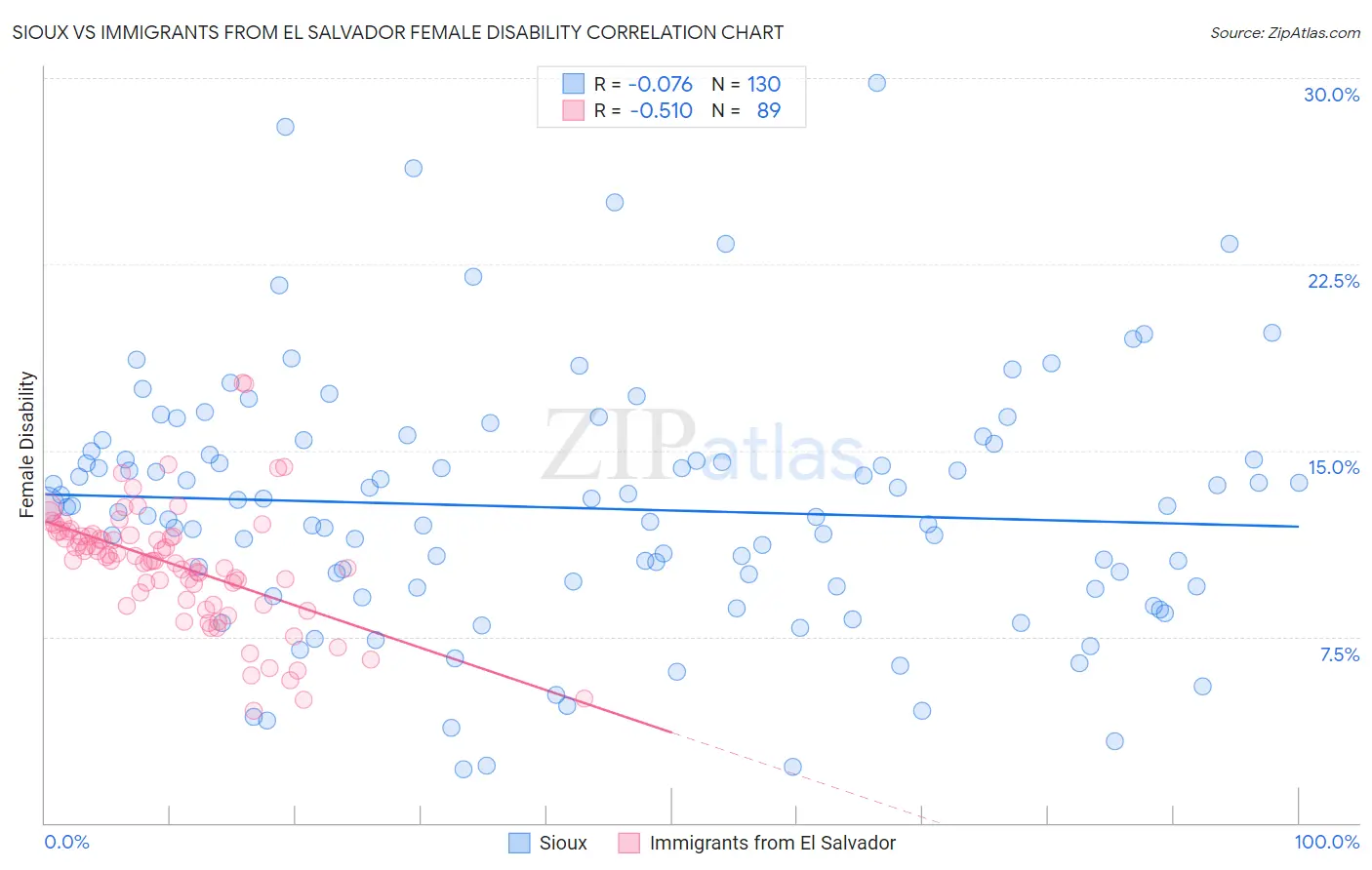 Sioux vs Immigrants from El Salvador Female Disability