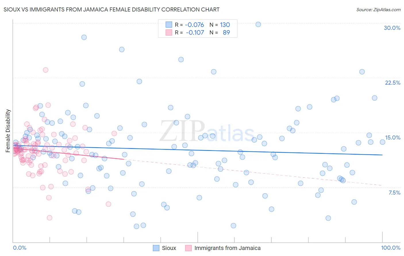 Sioux vs Immigrants from Jamaica Female Disability