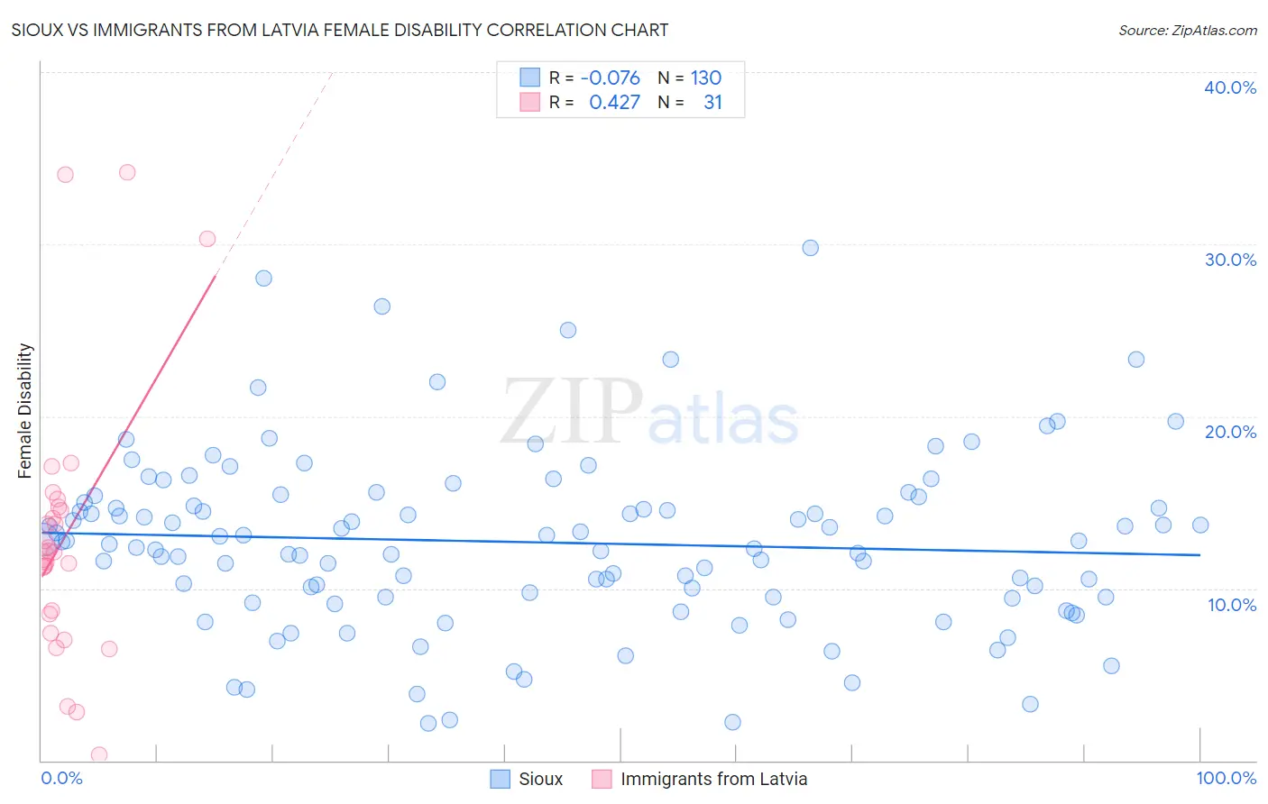 Sioux vs Immigrants from Latvia Female Disability