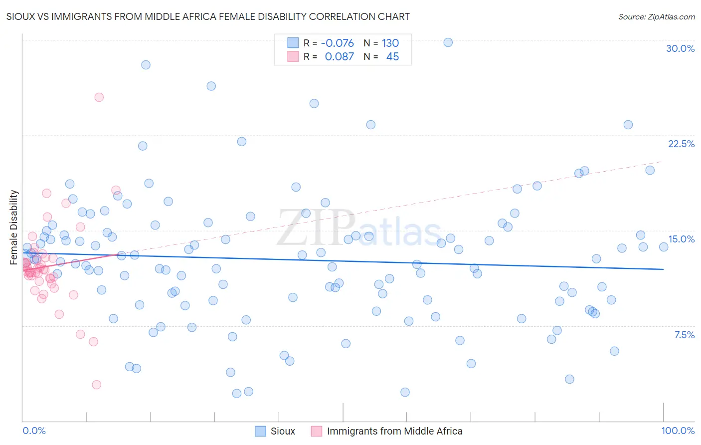 Sioux vs Immigrants from Middle Africa Female Disability