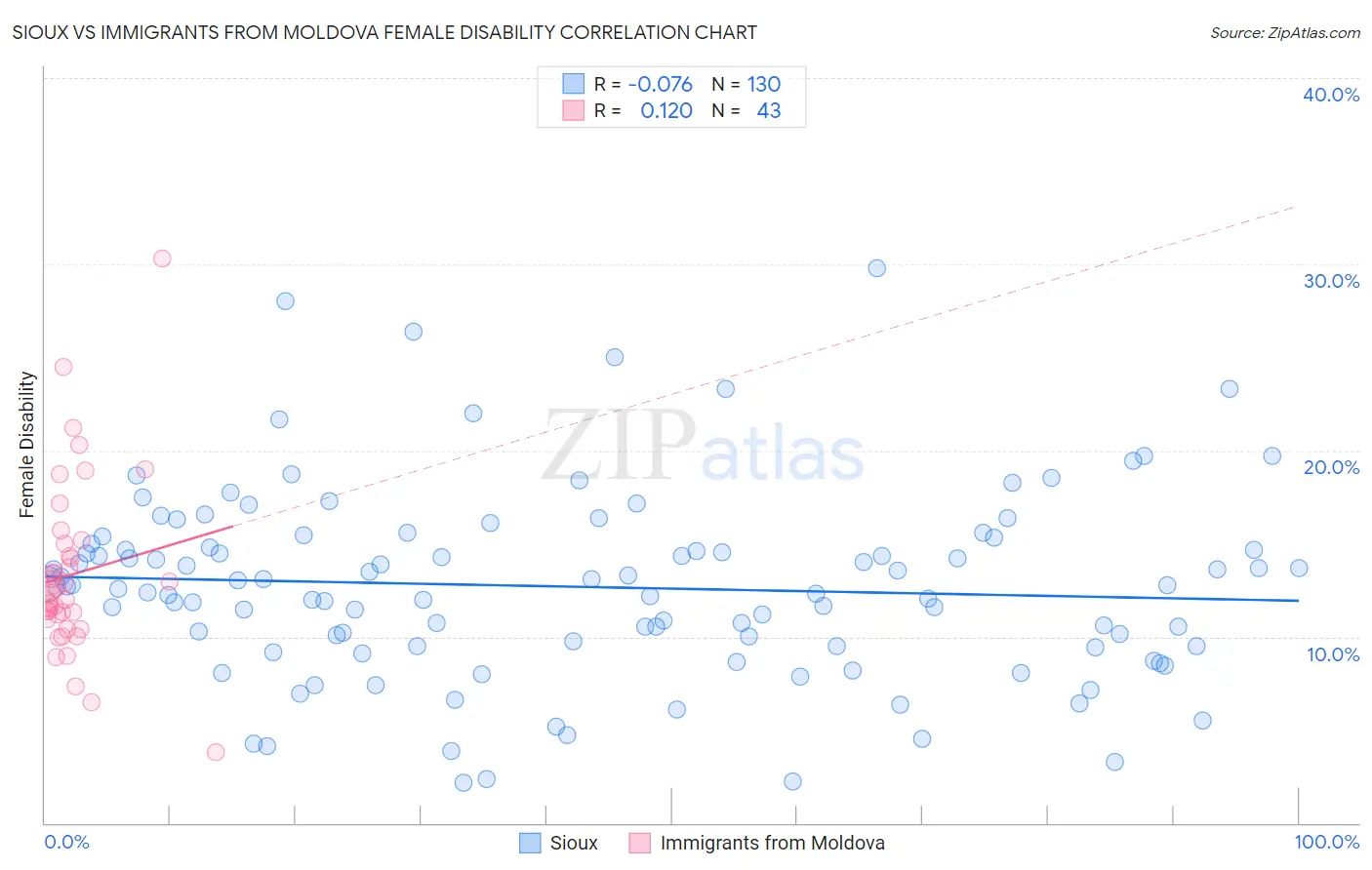 Sioux vs Immigrants from Moldova Female Disability