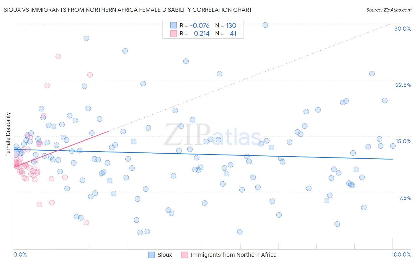 Sioux vs Immigrants from Northern Africa Female Disability