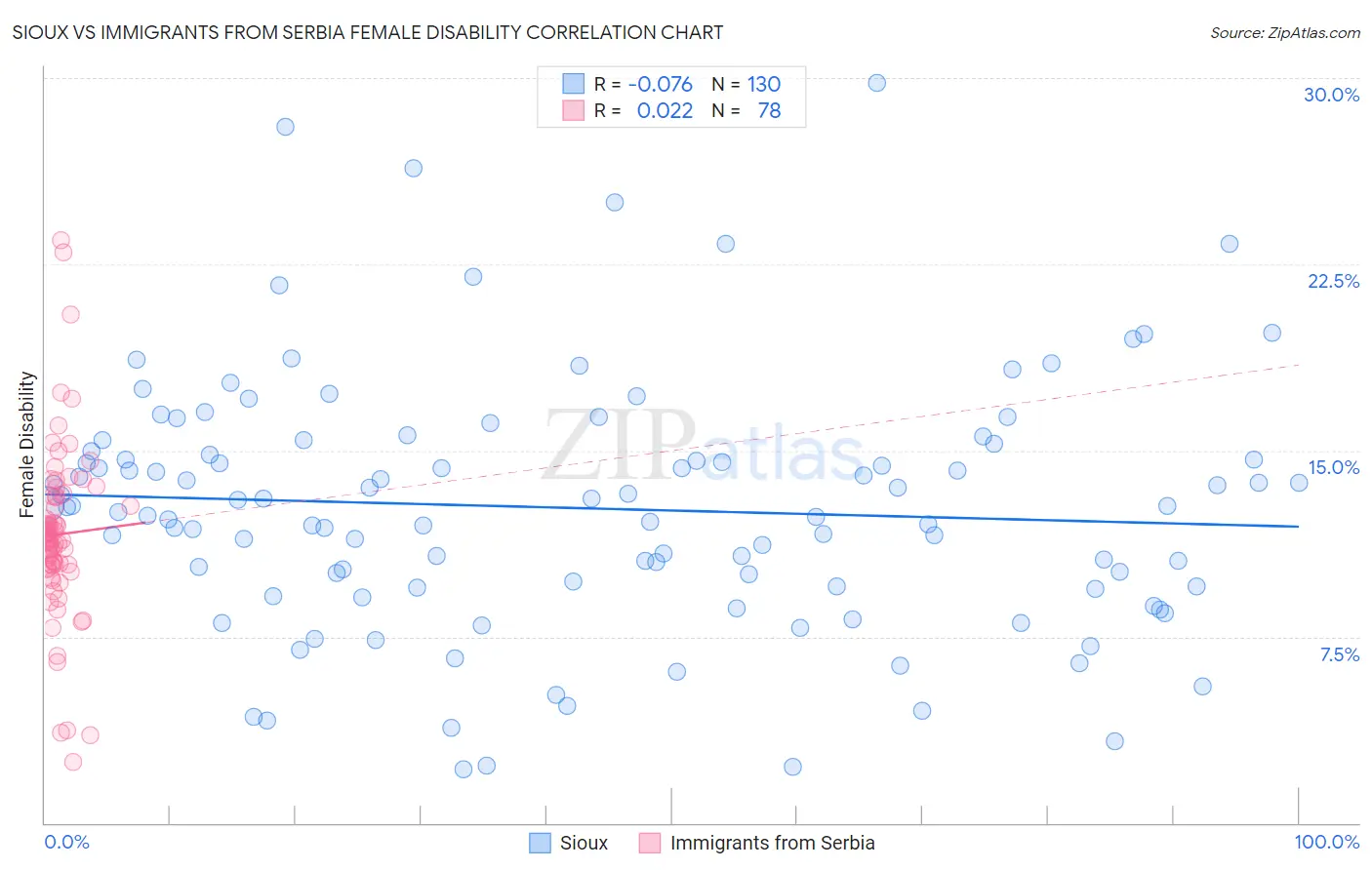 Sioux vs Immigrants from Serbia Female Disability