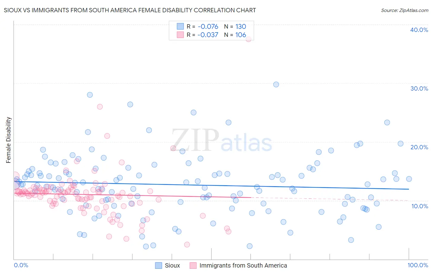 Sioux vs Immigrants from South America Female Disability