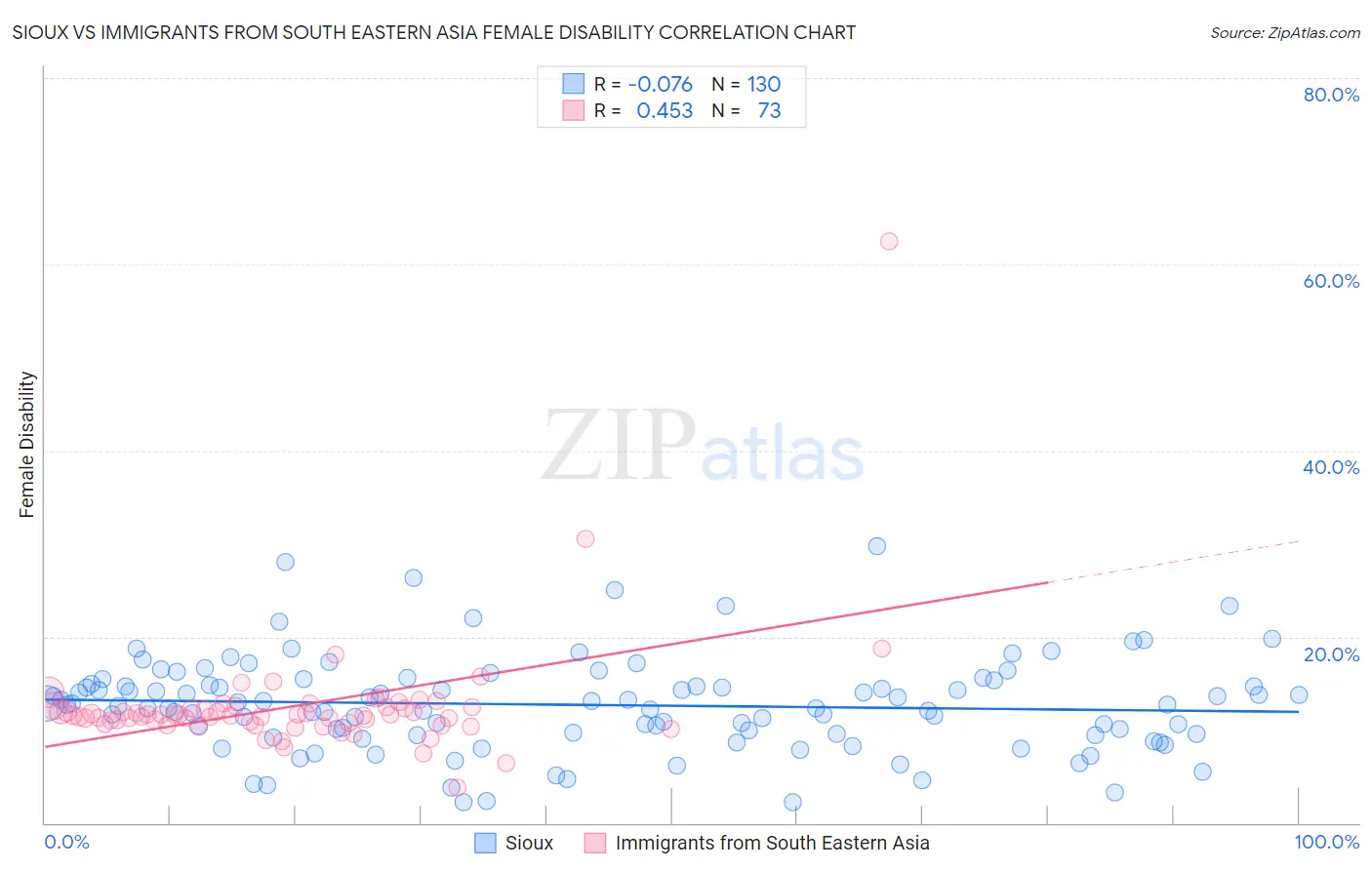 Sioux vs Immigrants from South Eastern Asia Female Disability
