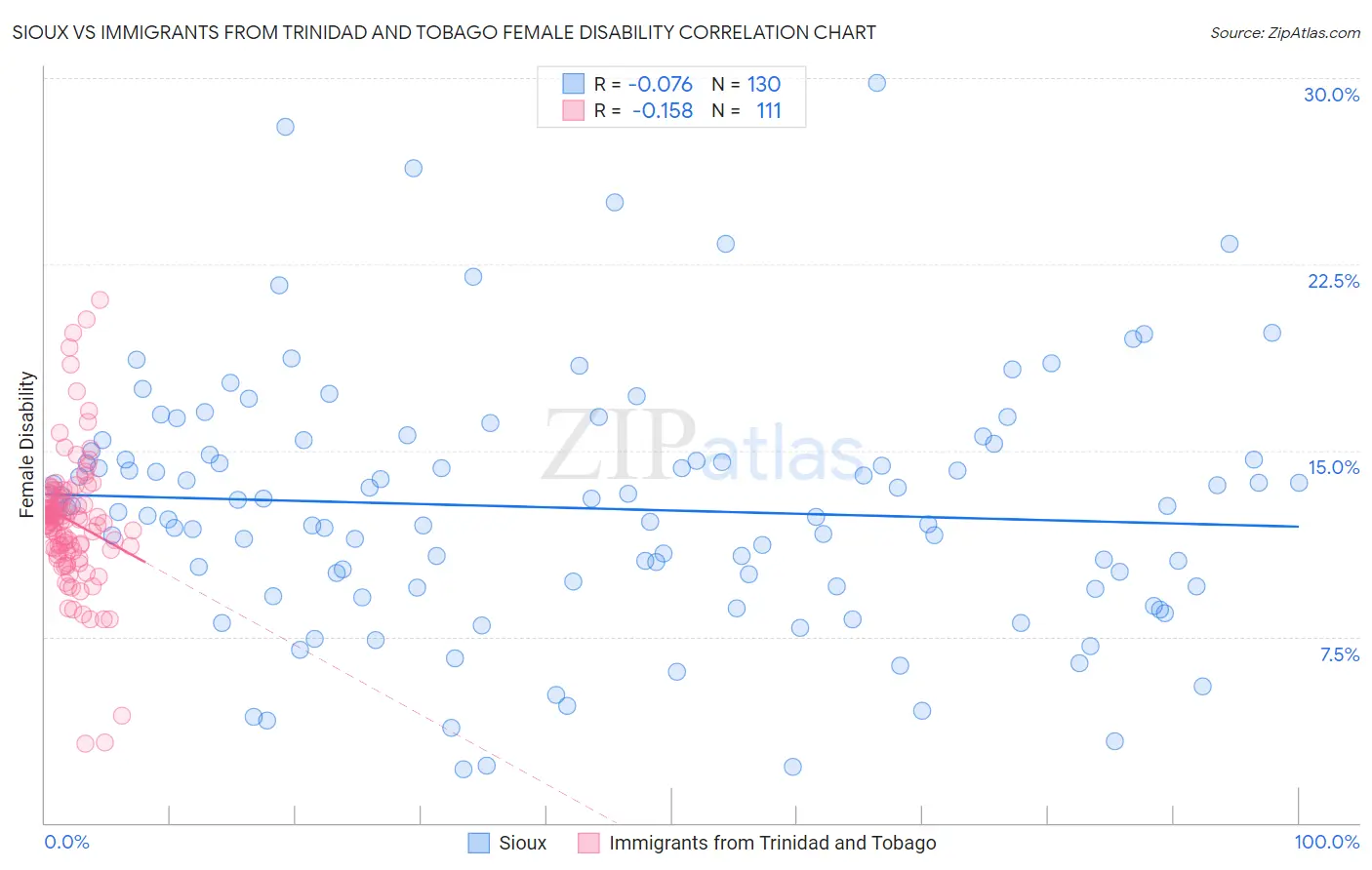 Sioux vs Immigrants from Trinidad and Tobago Female Disability