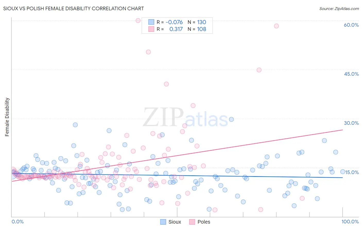 Sioux vs Polish Female Disability