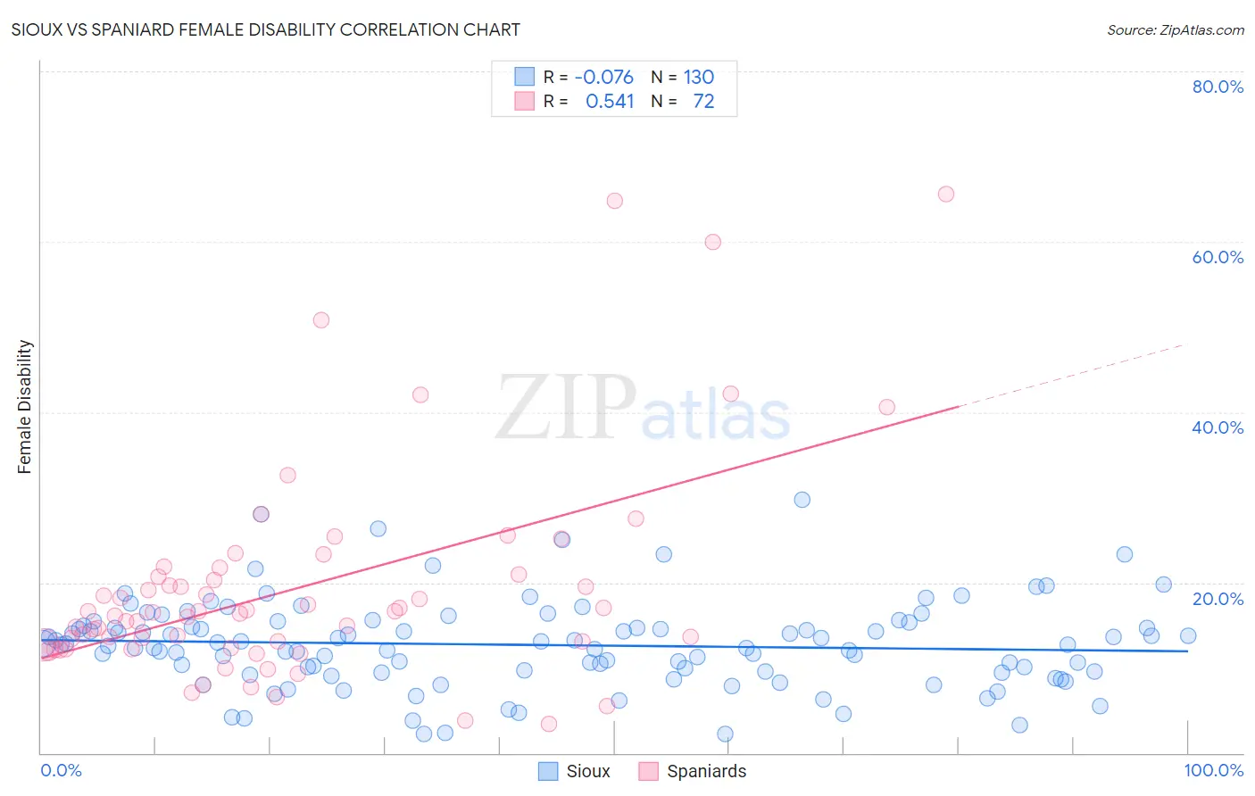 Sioux vs Spaniard Female Disability
