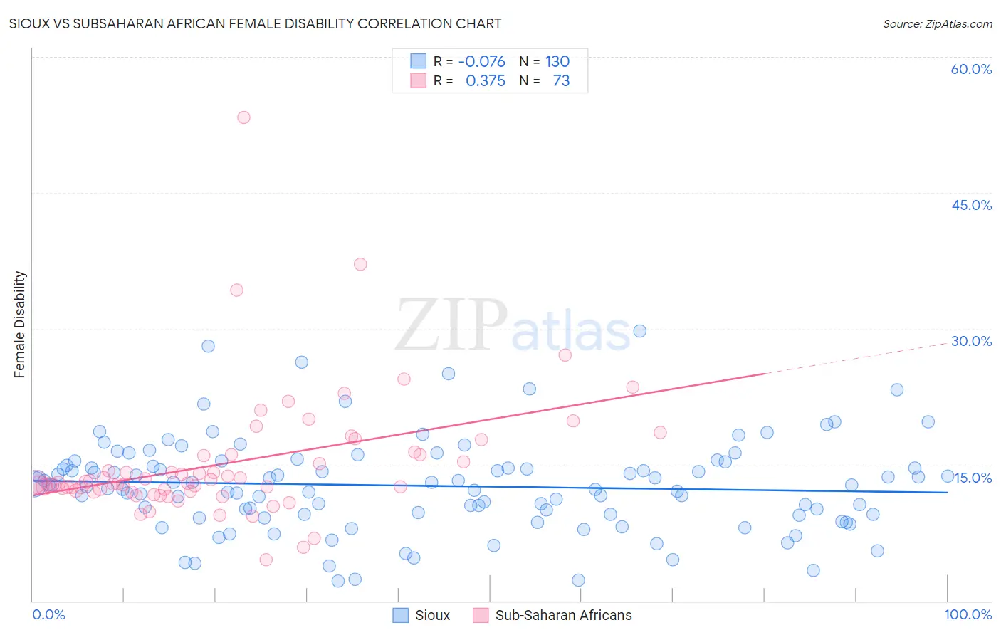 Sioux vs Subsaharan African Female Disability