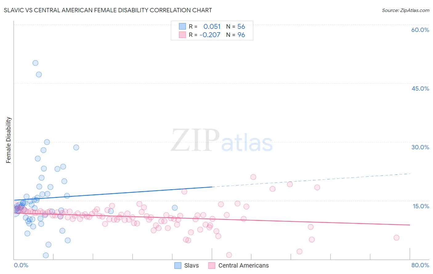 Slavic vs Central American Female Disability