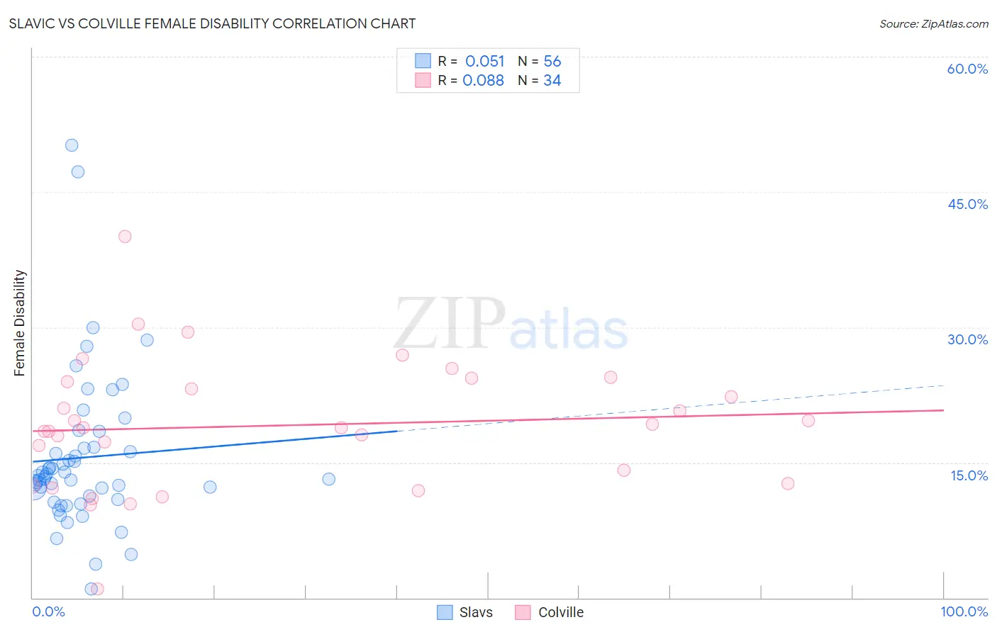 Slavic vs Colville Female Disability