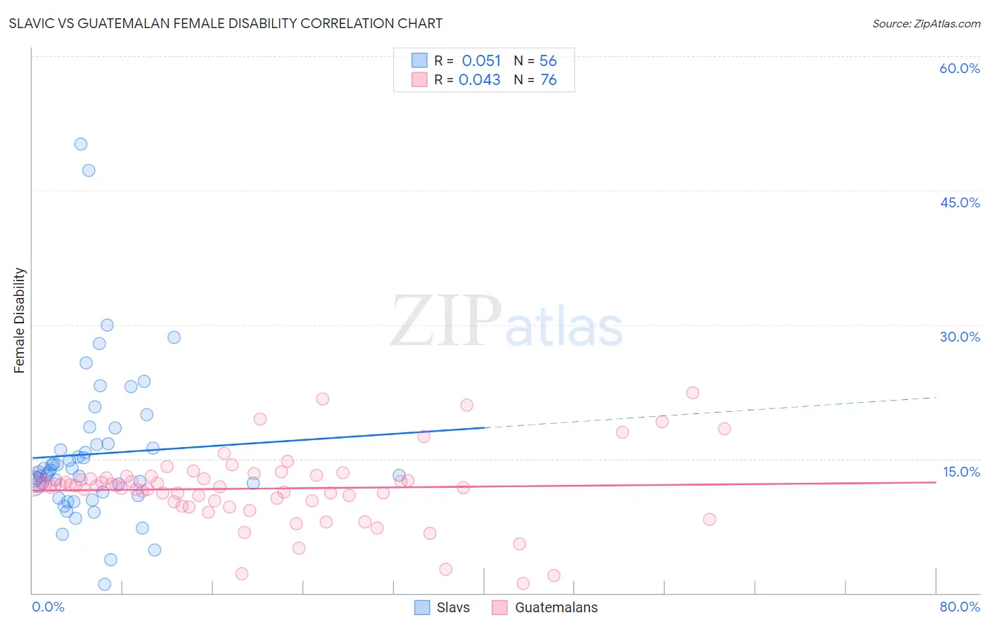 Slavic vs Guatemalan Female Disability