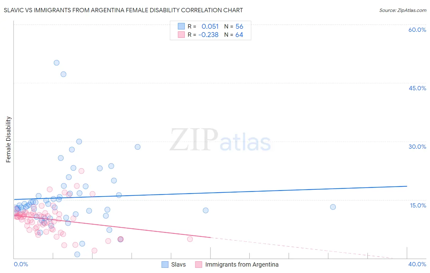 Slavic vs Immigrants from Argentina Female Disability