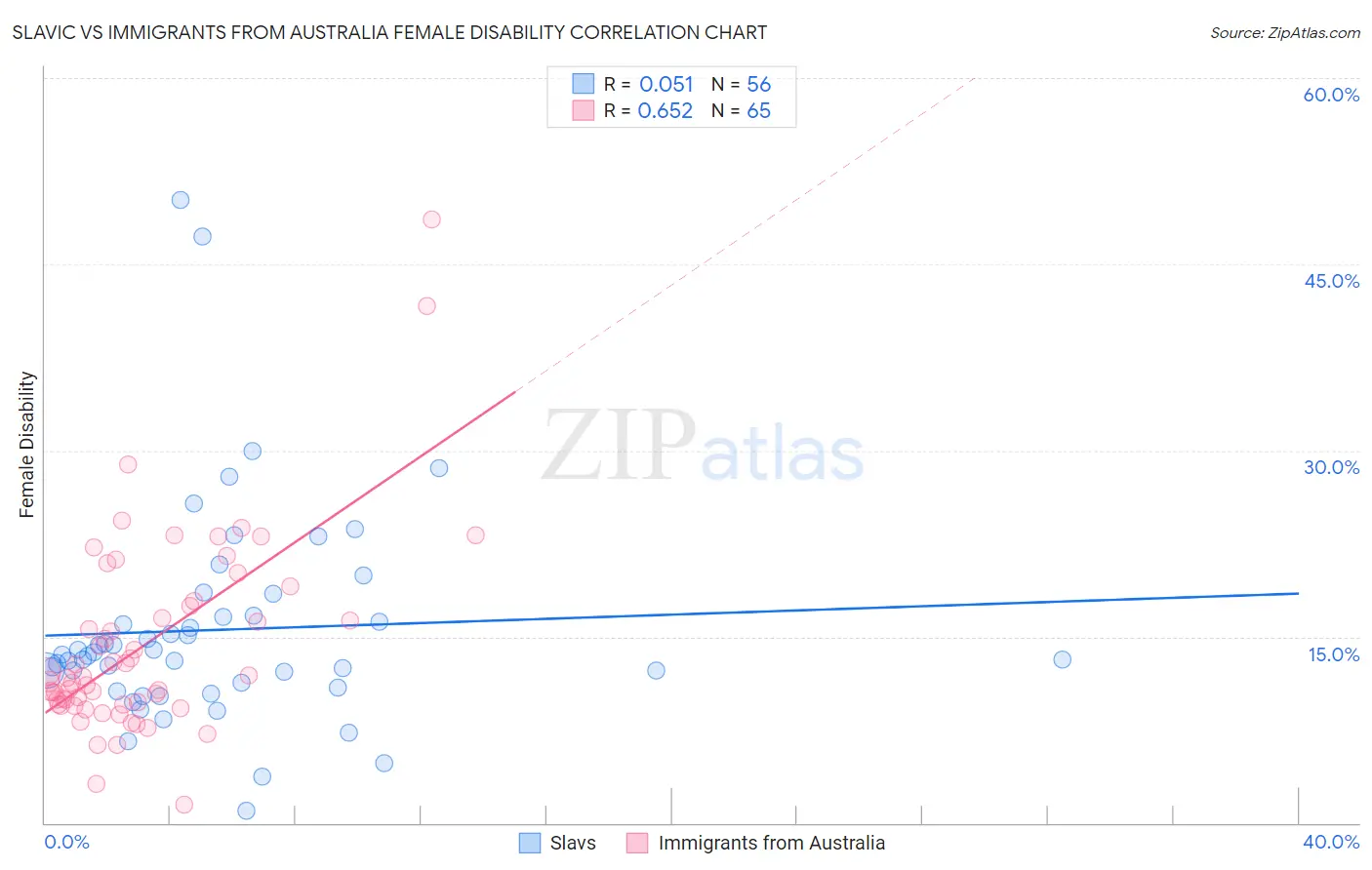 Slavic vs Immigrants from Australia Female Disability