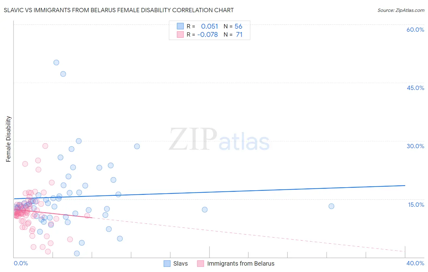 Slavic vs Immigrants from Belarus Female Disability