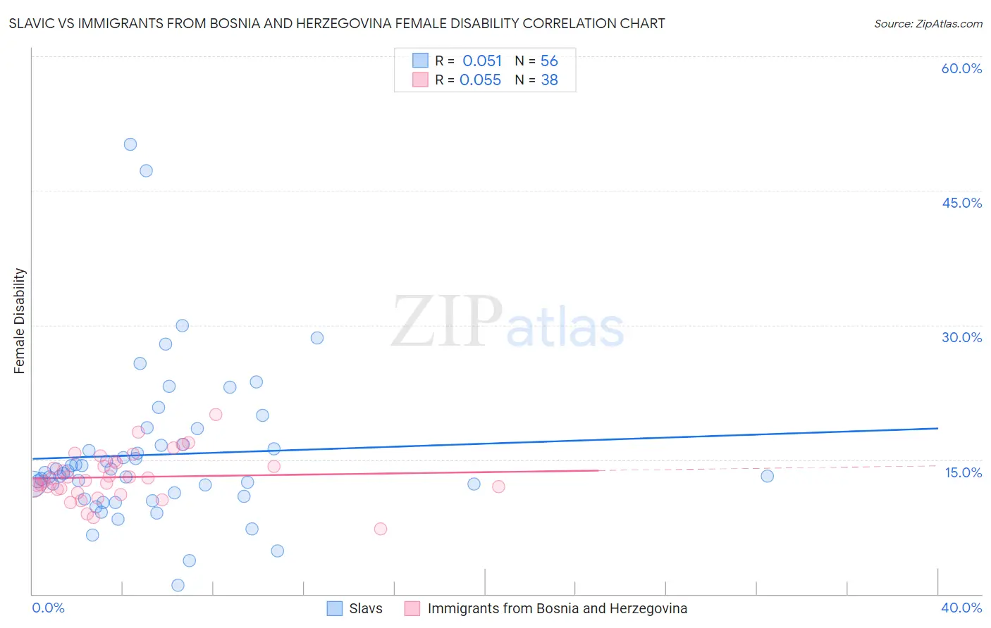 Slavic vs Immigrants from Bosnia and Herzegovina Female Disability