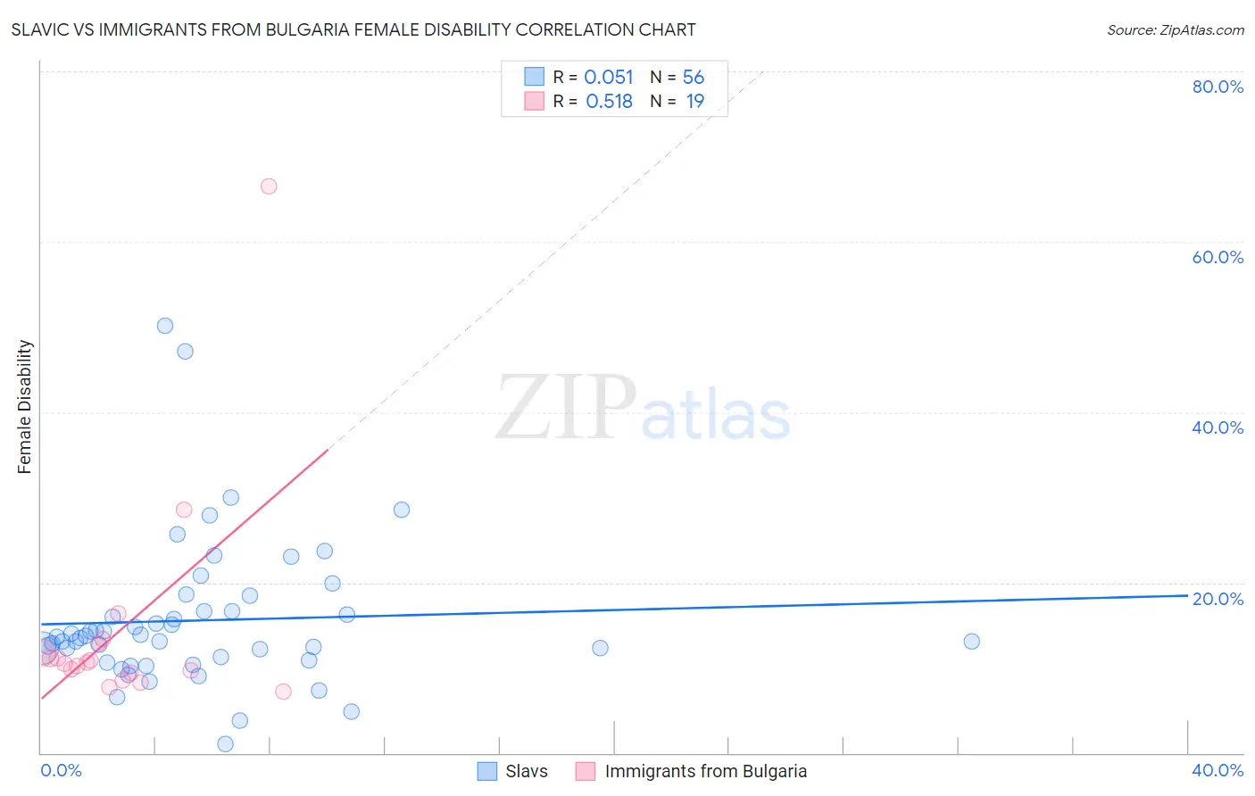 Slavic vs Immigrants from Bulgaria Female Disability