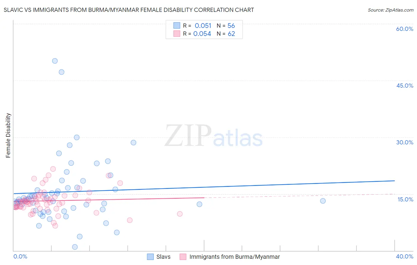 Slavic vs Immigrants from Burma/Myanmar Female Disability