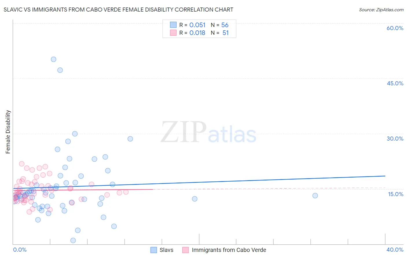 Slavic vs Immigrants from Cabo Verde Female Disability