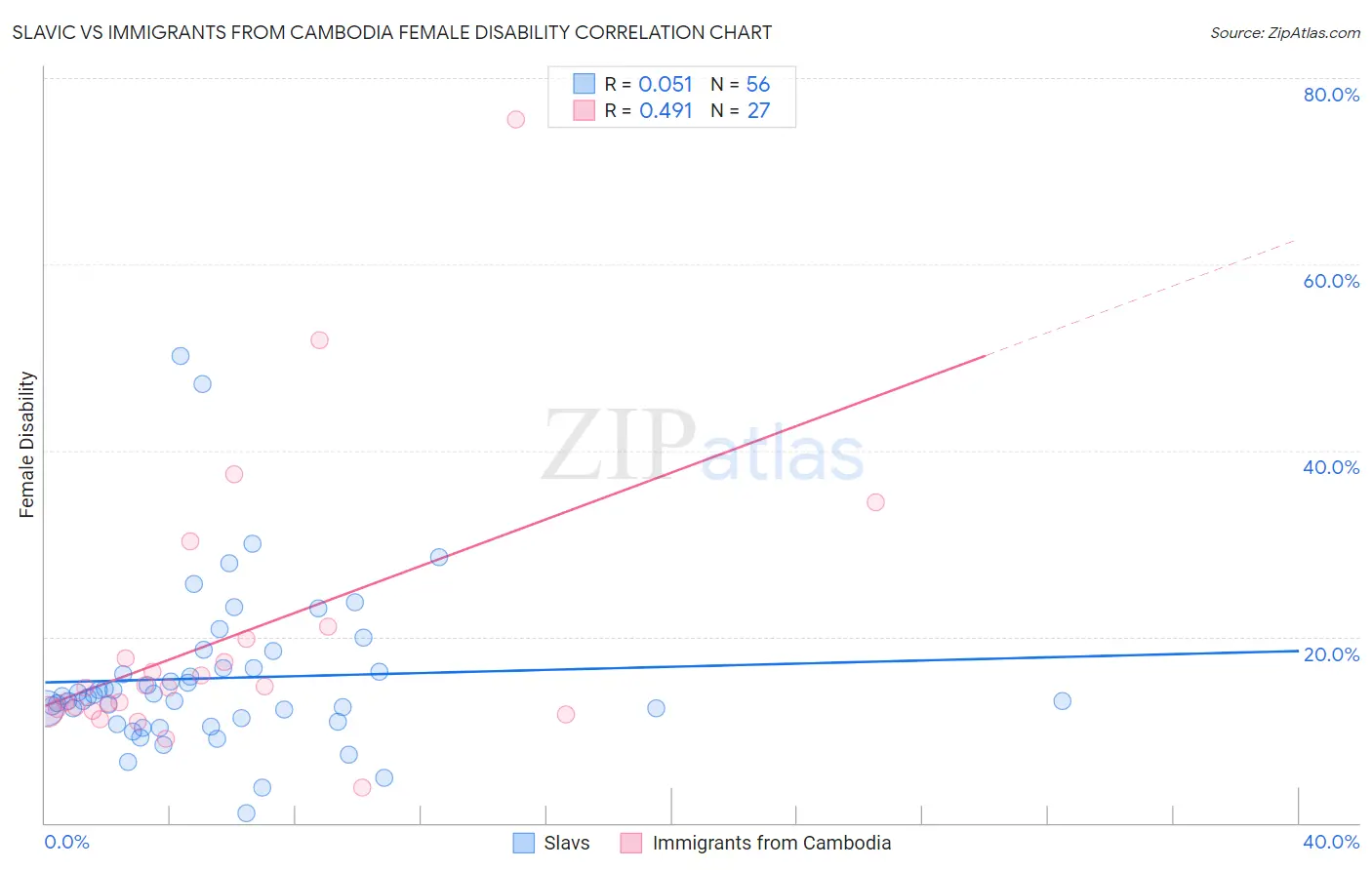 Slavic vs Immigrants from Cambodia Female Disability