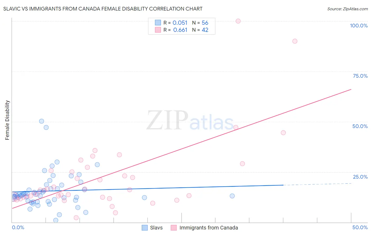 Slavic vs Immigrants from Canada Female Disability