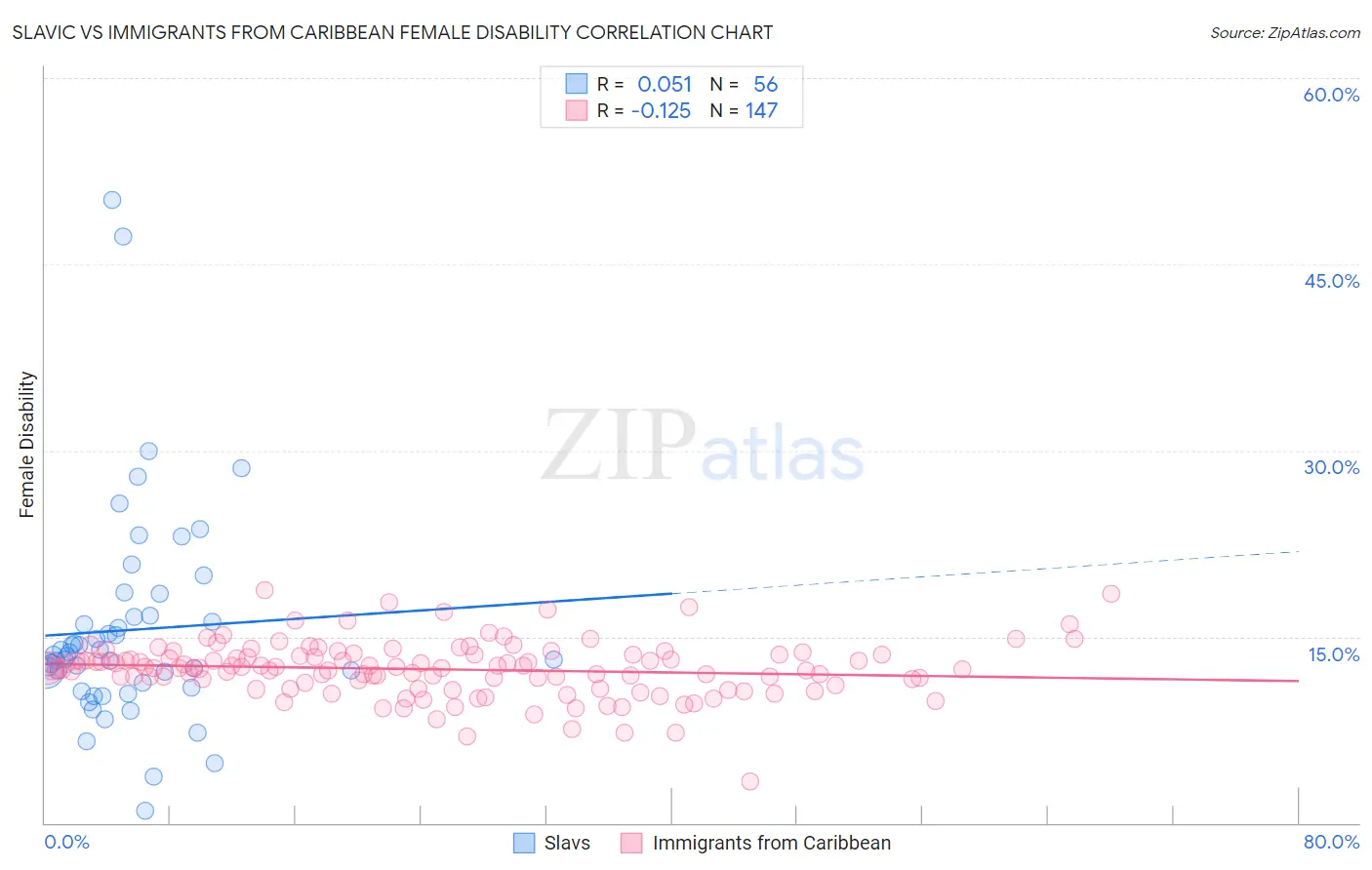 Slavic vs Immigrants from Caribbean Female Disability