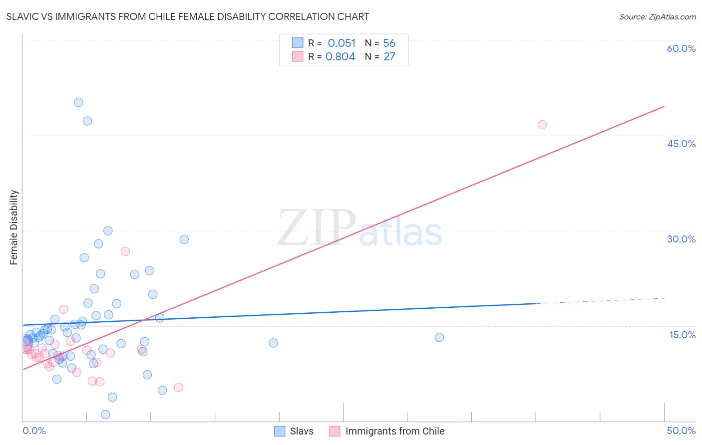 Slavic vs Immigrants from Chile Female Disability