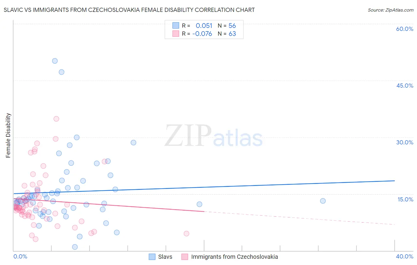 Slavic vs Immigrants from Czechoslovakia Female Disability