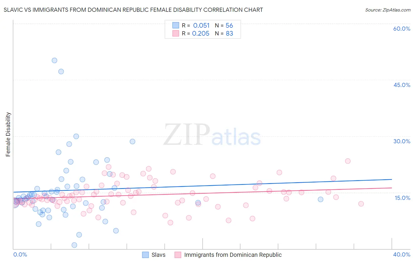 Slavic vs Immigrants from Dominican Republic Female Disability