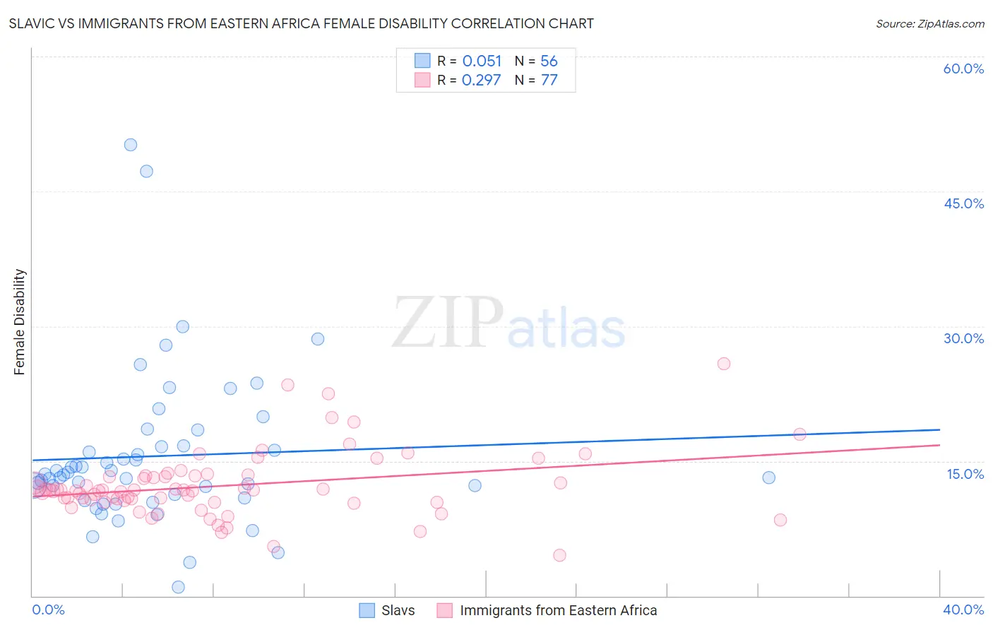Slavic vs Immigrants from Eastern Africa Female Disability