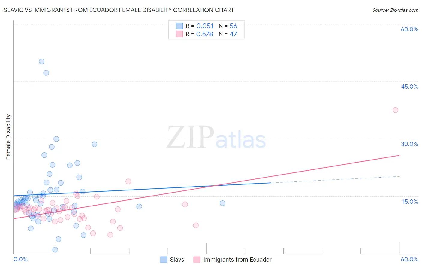 Slavic vs Immigrants from Ecuador Female Disability