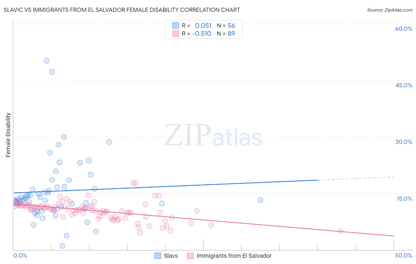 Slavic vs Immigrants from El Salvador Female Disability