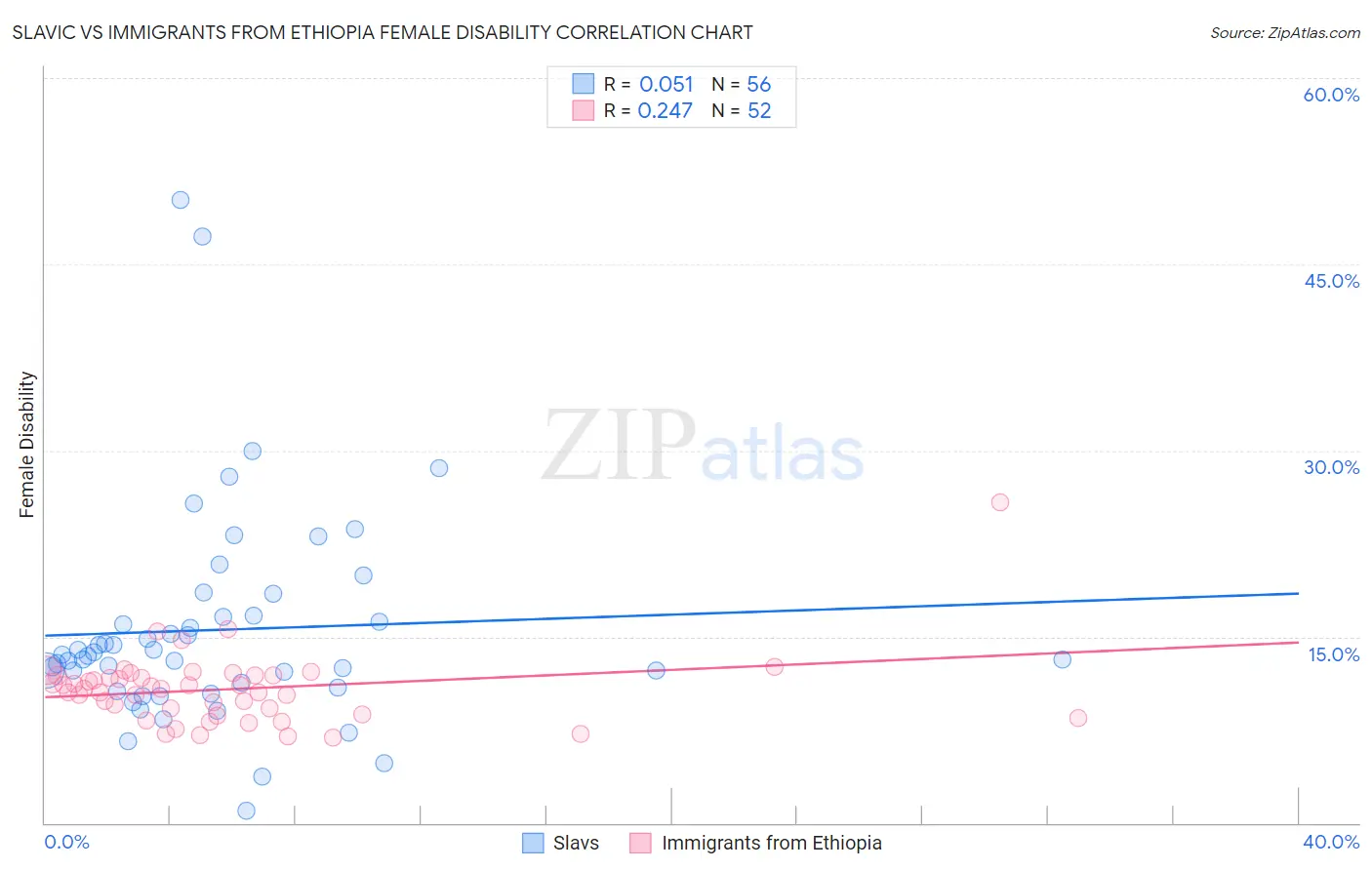 Slavic vs Immigrants from Ethiopia Female Disability