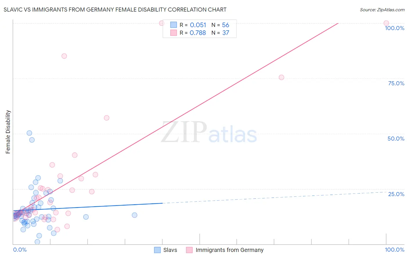 Slavic vs Immigrants from Germany Female Disability