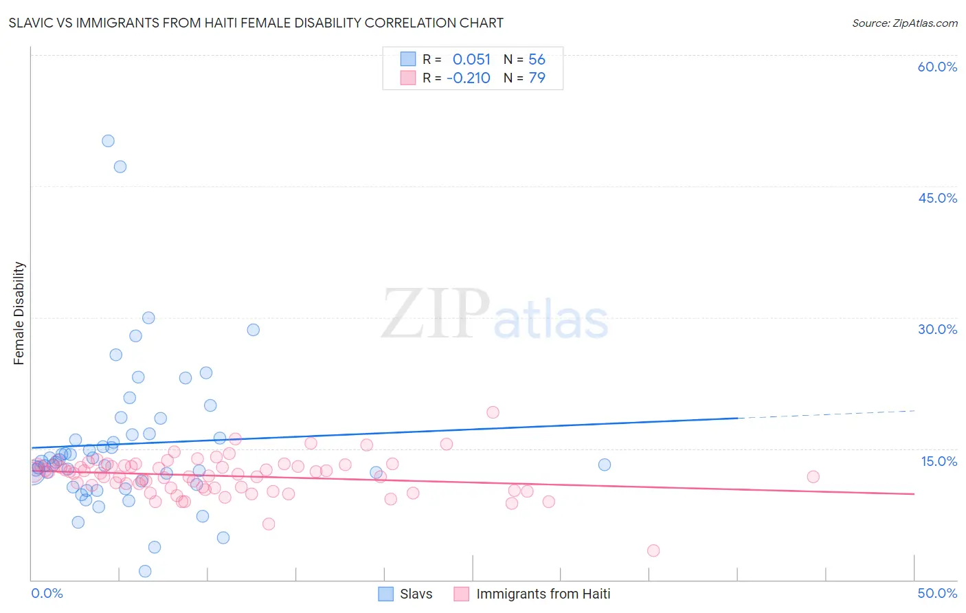 Slavic vs Immigrants from Haiti Female Disability