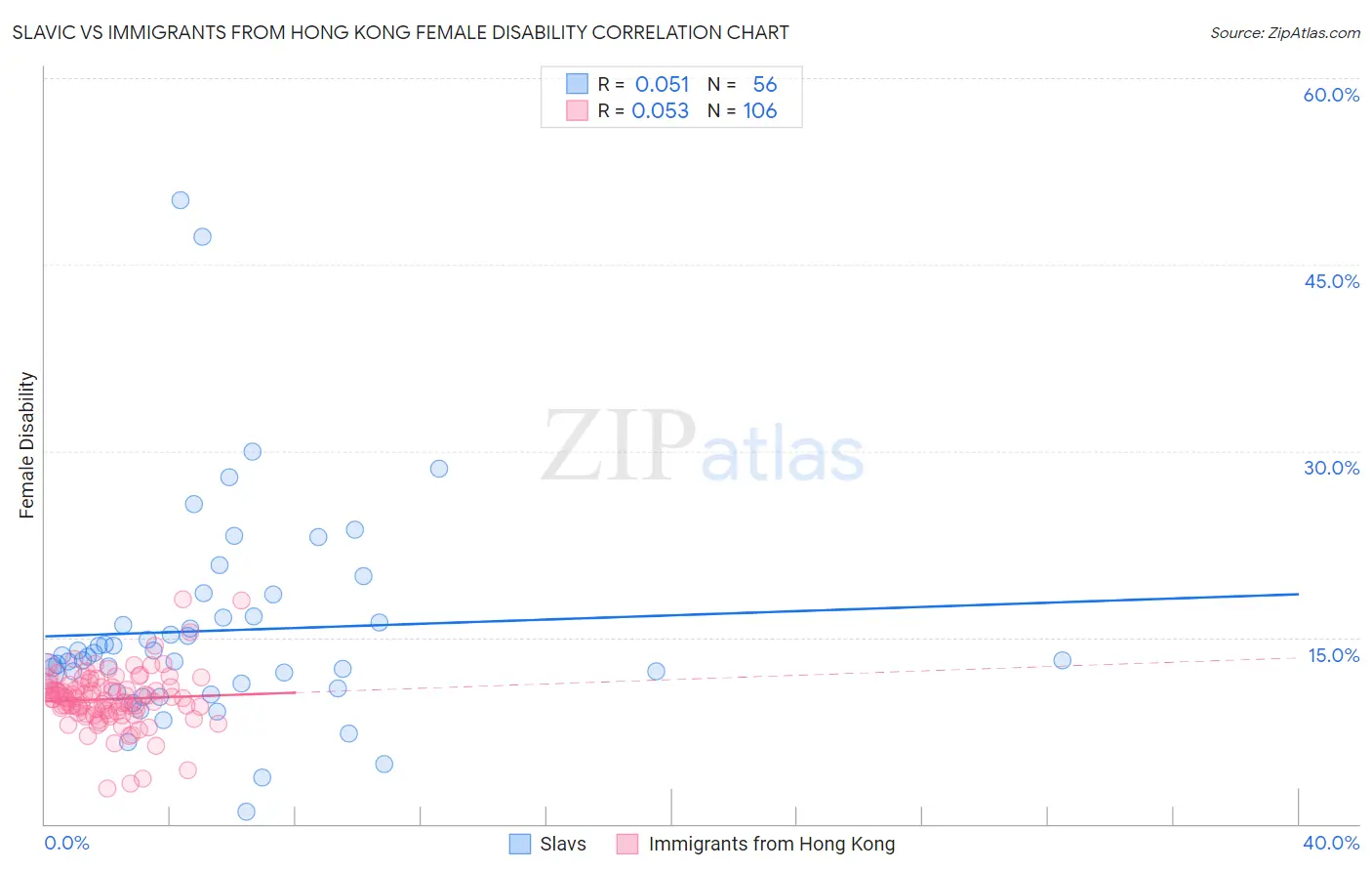Slavic vs Immigrants from Hong Kong Female Disability