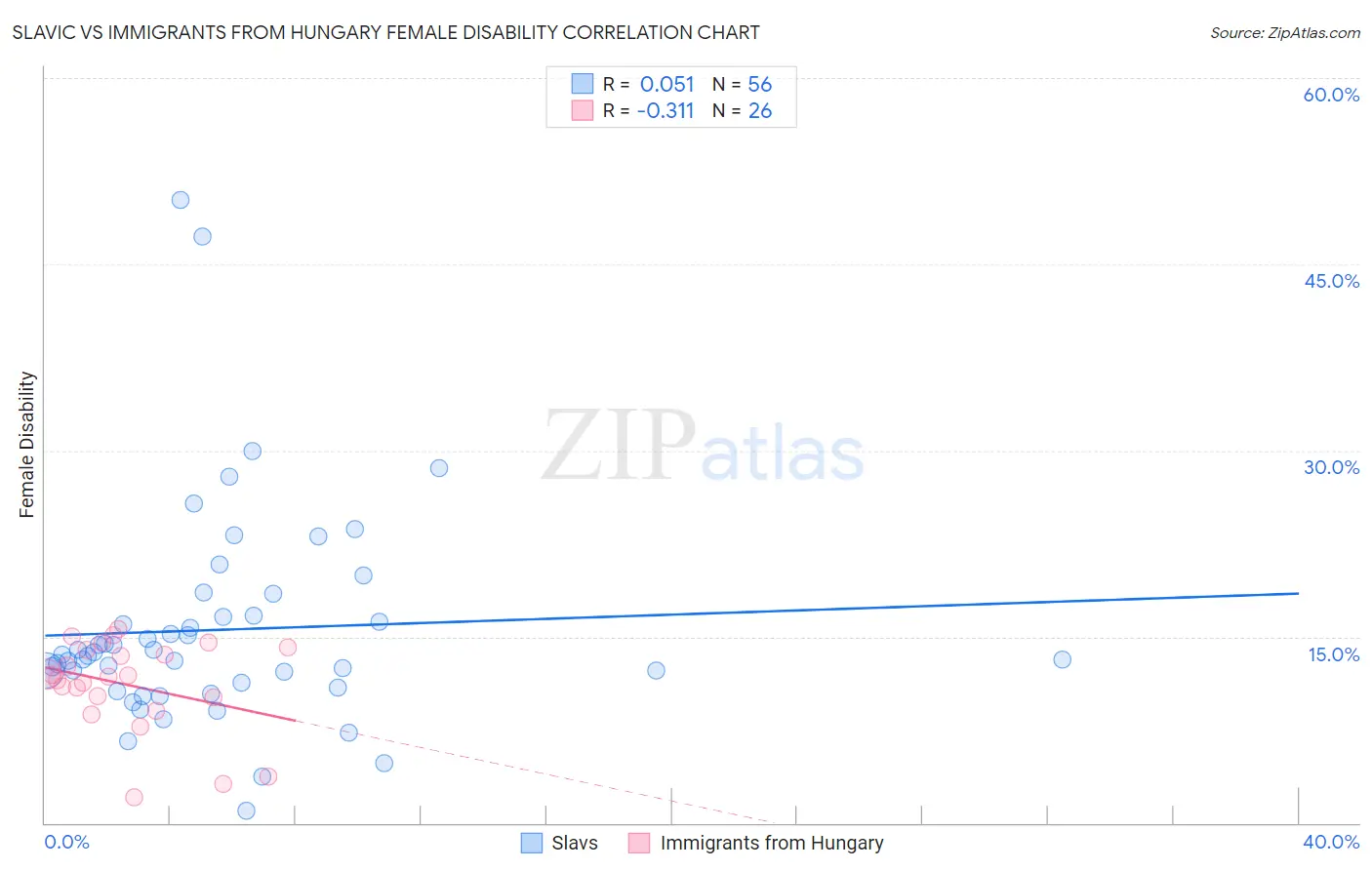 Slavic vs Immigrants from Hungary Female Disability