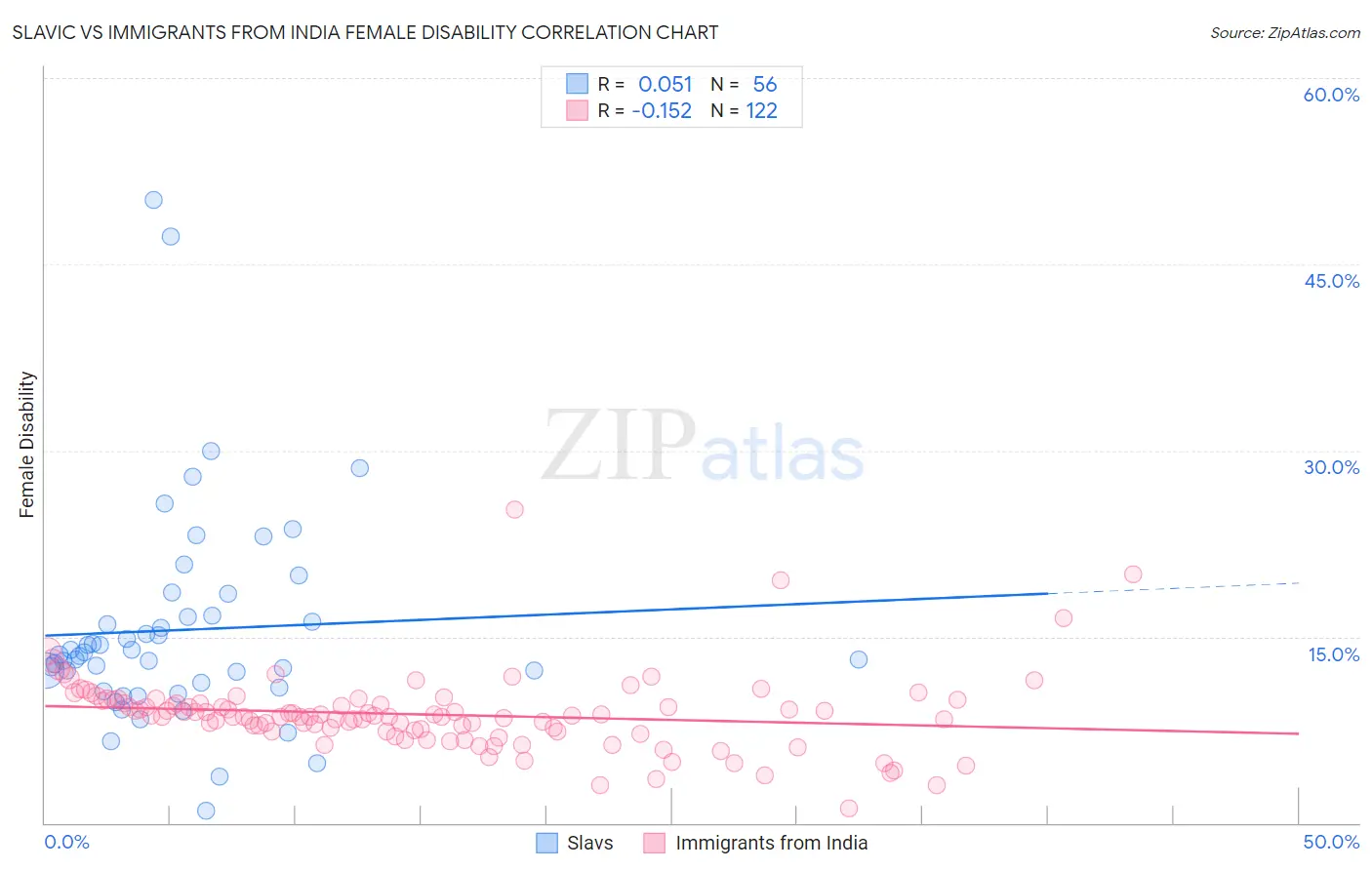 Slavic vs Immigrants from India Female Disability