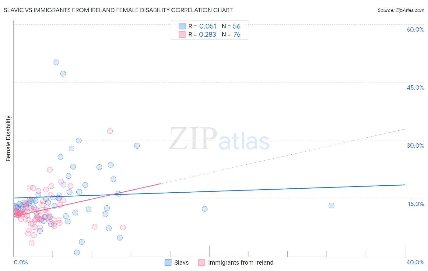 Slavic vs Immigrants from Ireland Female Disability