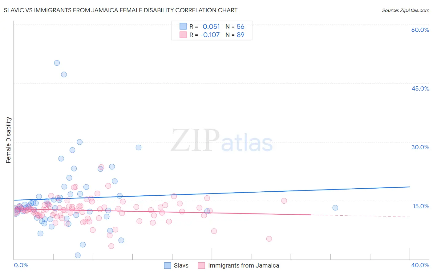 Slavic vs Immigrants from Jamaica Female Disability