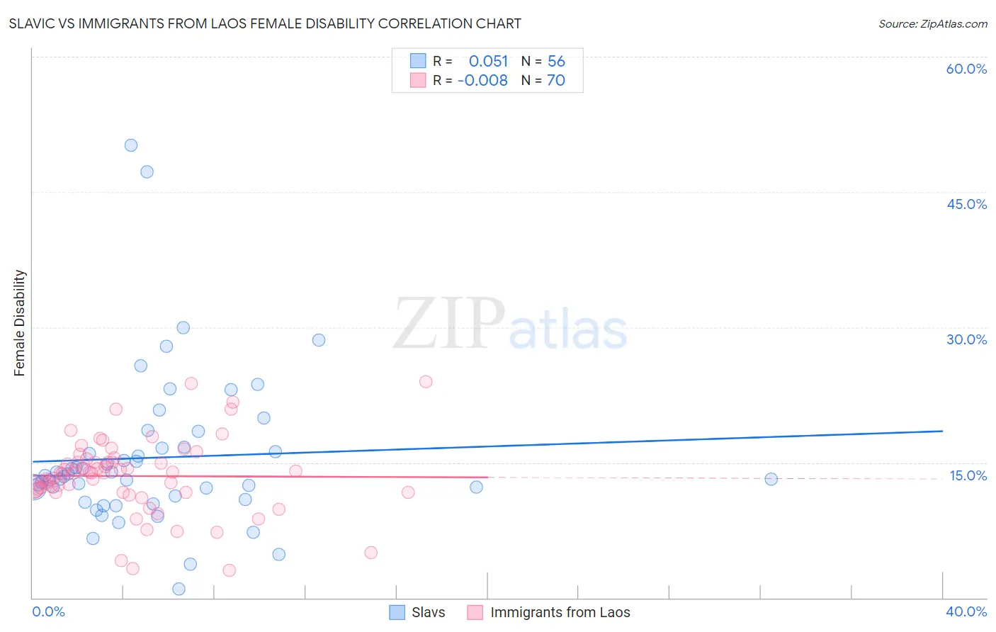 Slavic vs Immigrants from Laos Female Disability