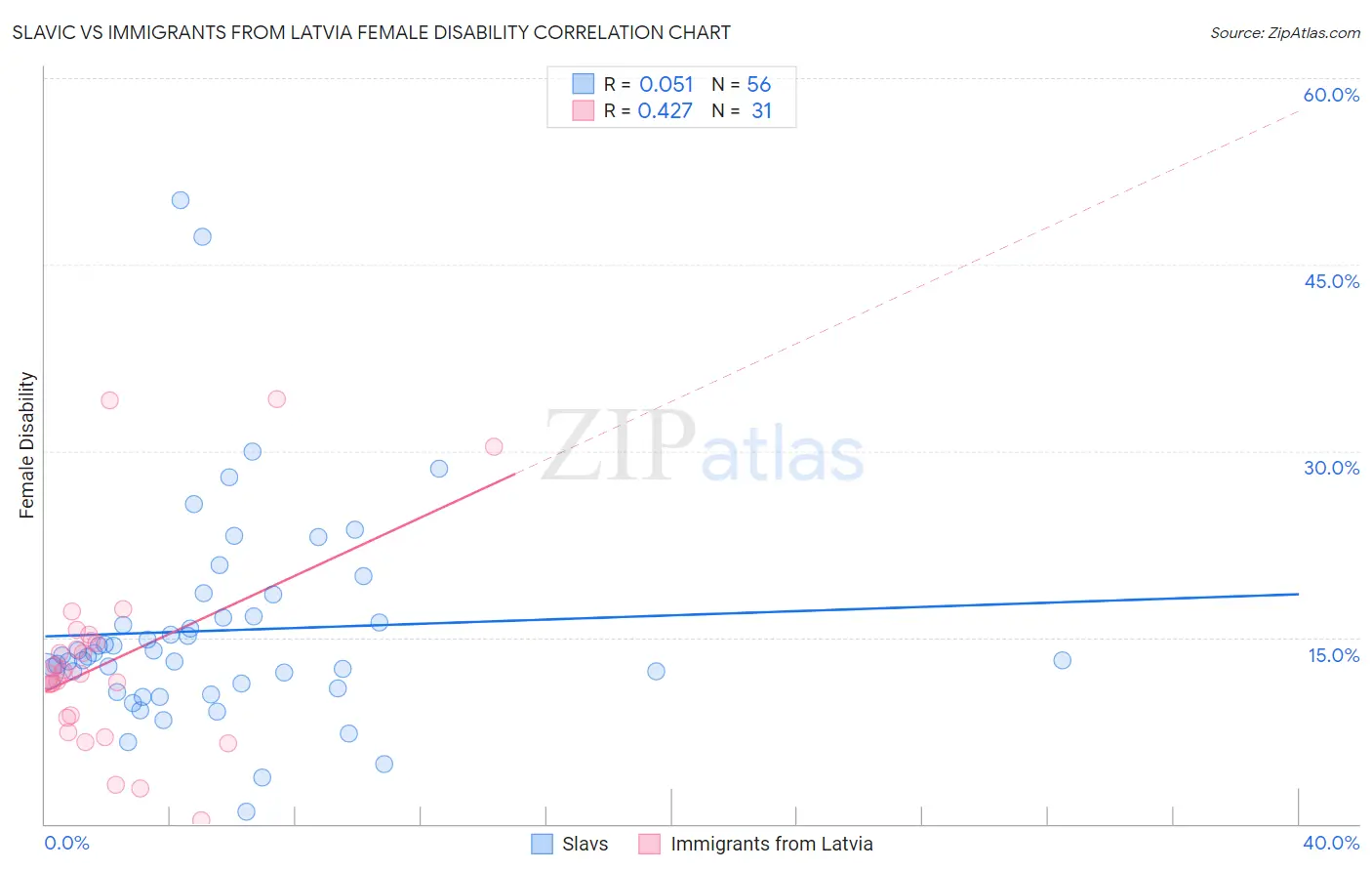 Slavic vs Immigrants from Latvia Female Disability