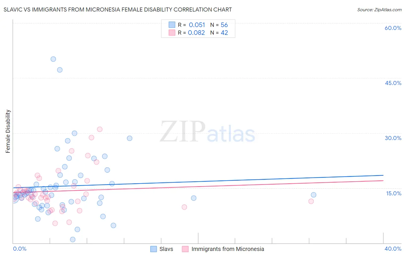 Slavic vs Immigrants from Micronesia Female Disability