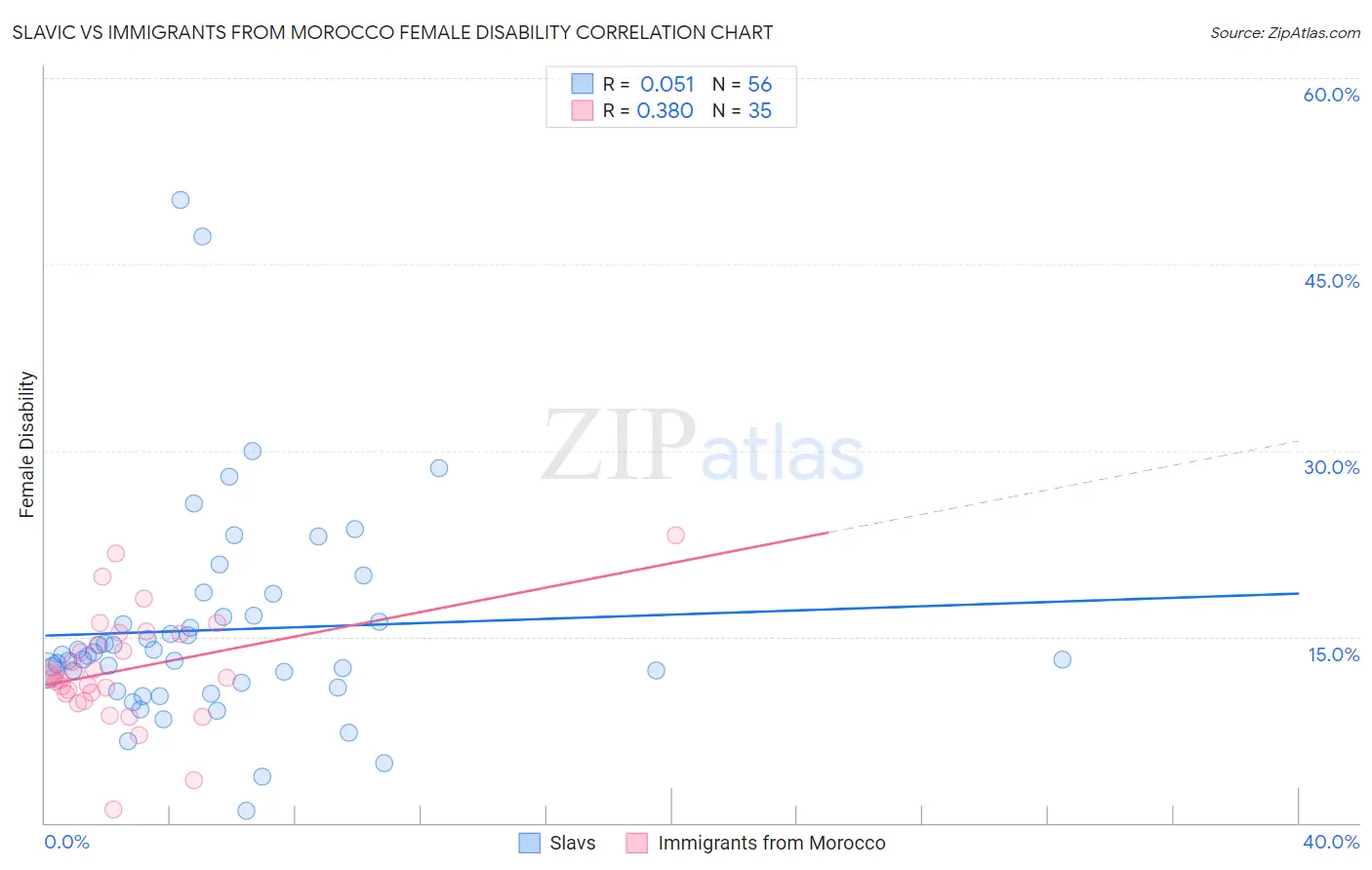 Slavic vs Immigrants from Morocco Female Disability