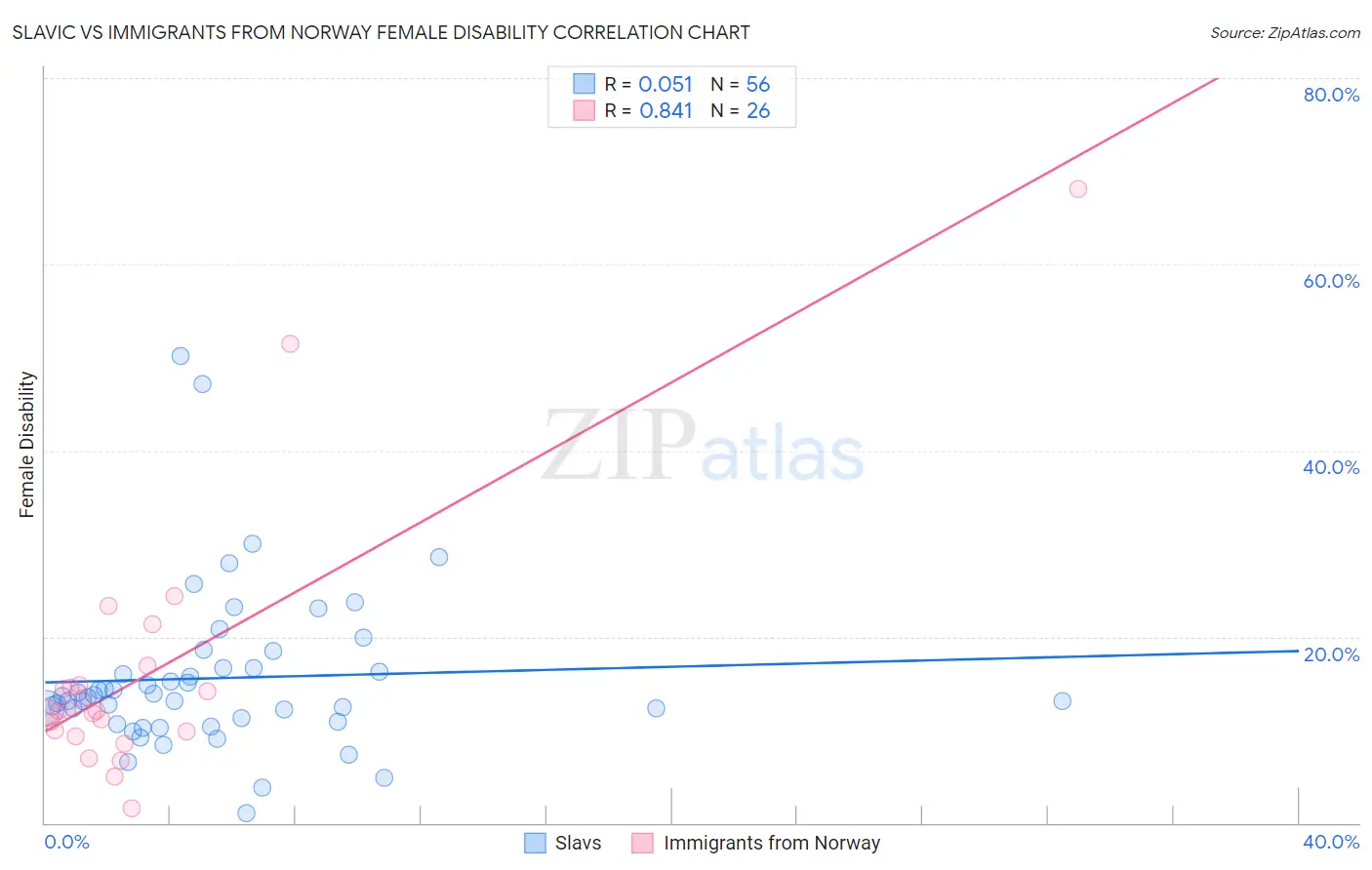 Slavic vs Immigrants from Norway Female Disability