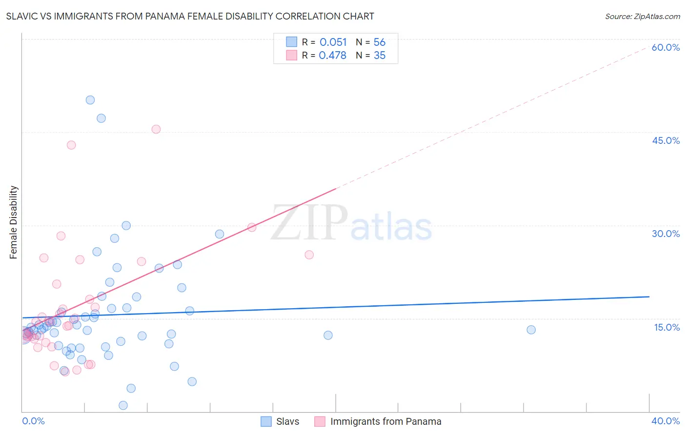 Slavic vs Immigrants from Panama Female Disability