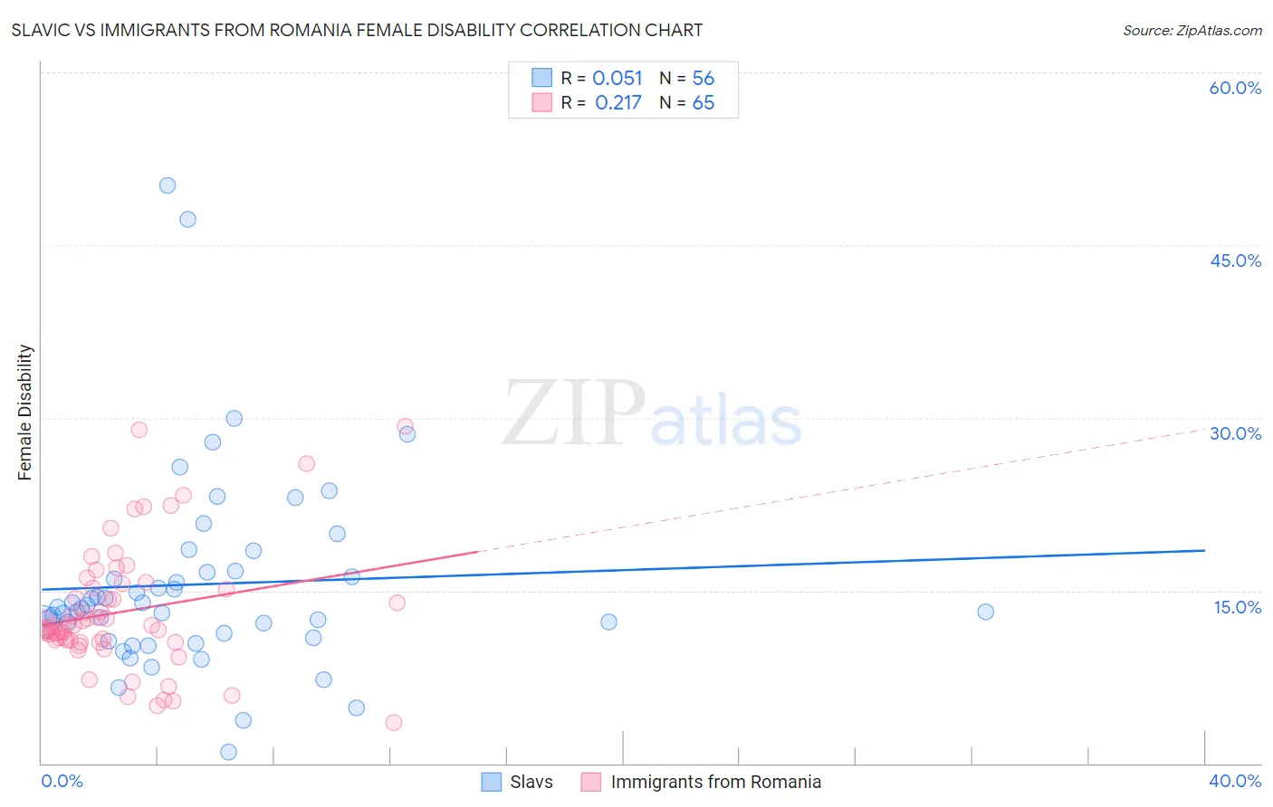 Slavic vs Immigrants from Romania Female Disability