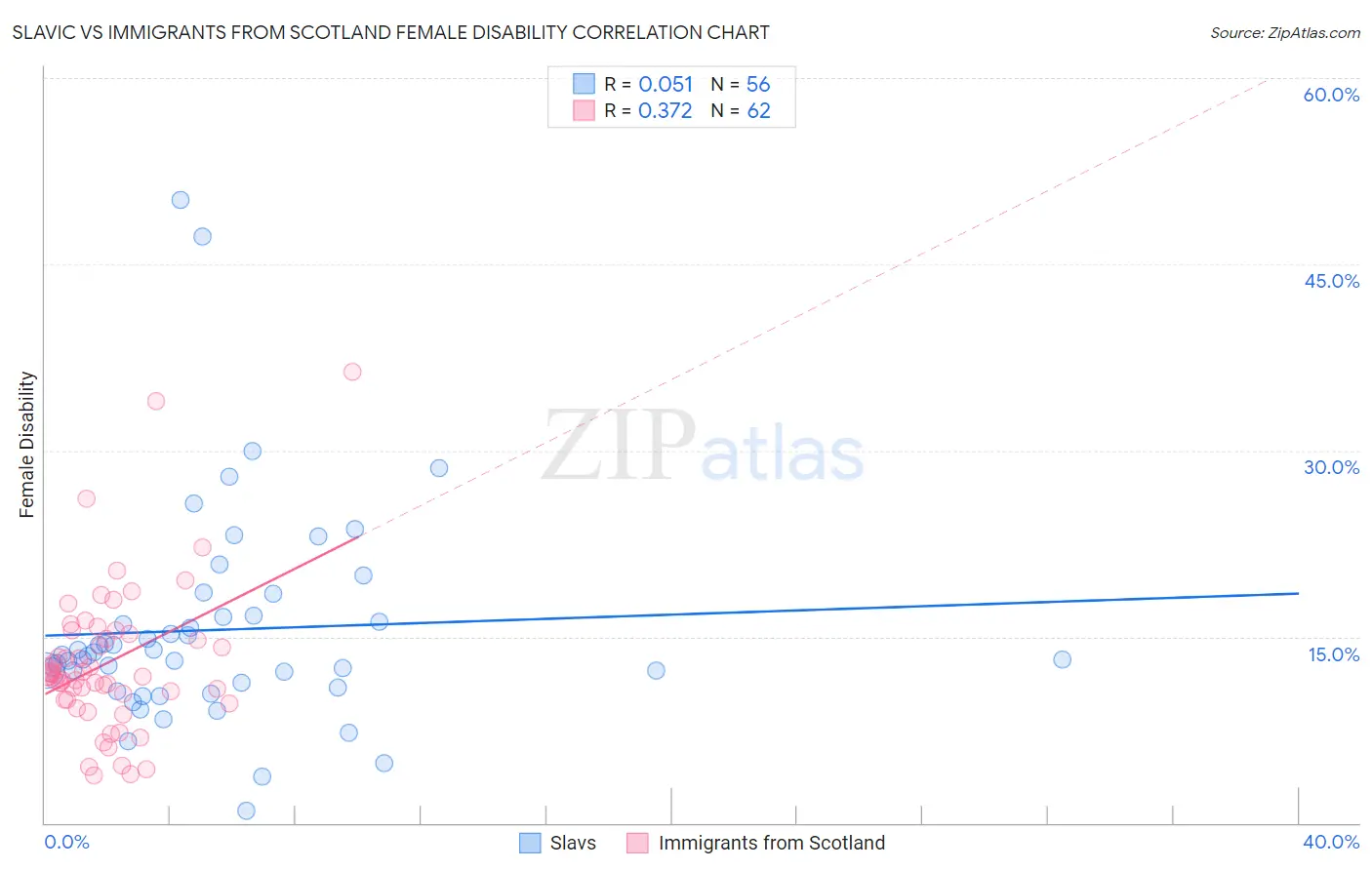 Slavic vs Immigrants from Scotland Female Disability