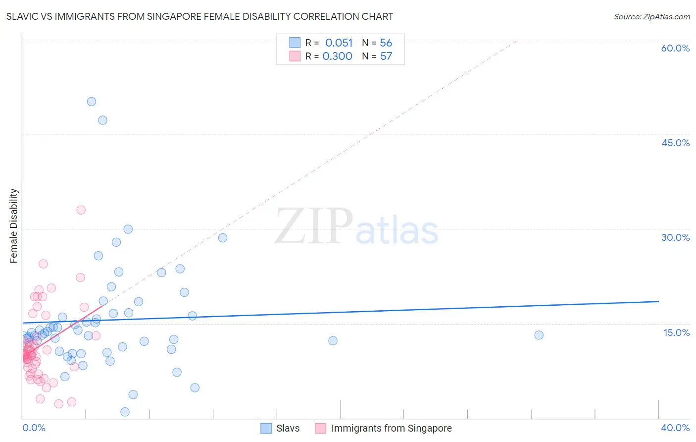 Slavic vs Immigrants from Singapore Female Disability