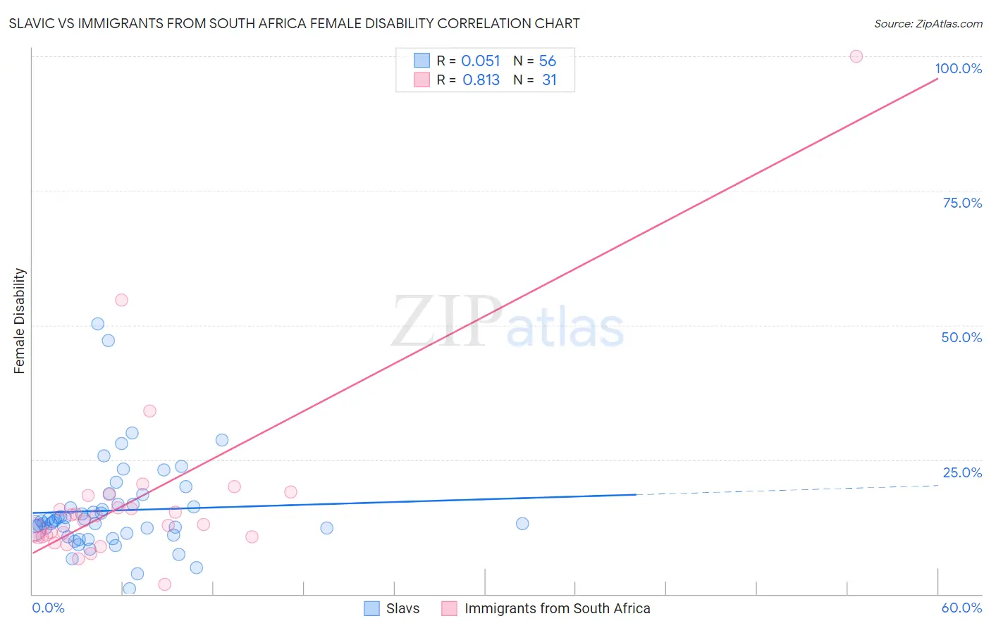 Slavic vs Immigrants from South Africa Female Disability